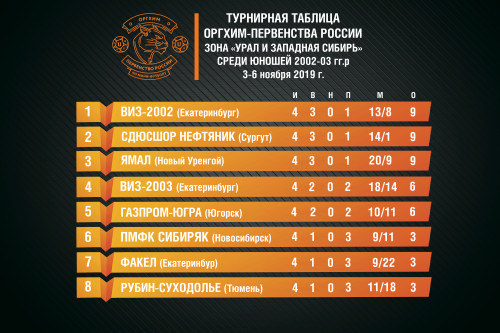 2019-11-06-турнирная-таблица-Оргих-первенство