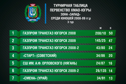 турнирная таблица Округ 2008-09 гг.р